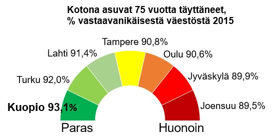 Varhainen tuki mittareita, tilanne Kuopiossa vs koko maa Tavoitetasot: Kotona asuvat 75 vuotta