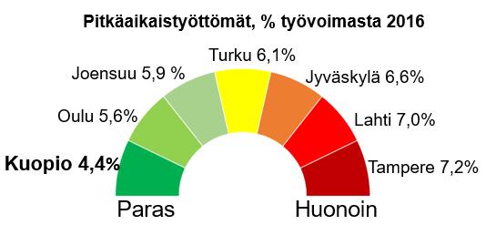 Työllistymisen mittareita, tilanne Kuopiossa vs koko maa