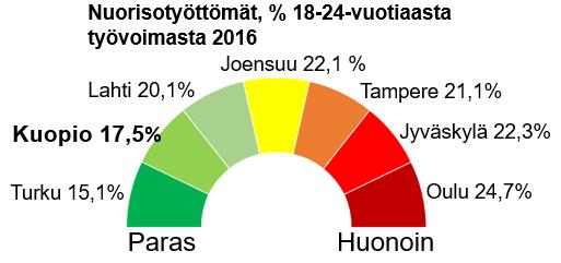 Tavoitetaso v.2018-2021: vähenee 4,4 % > 4 %.
