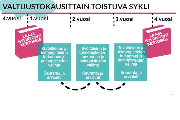 Kerran valtuustokaudessa tehdään laaja hyvinvointisuunnitelma = edellisen valtuustokauden ajalta hyvinvoinnin tilan kuvaus ja suunnitelma seuraavalle valtuustokaudelle (=tavoitteet, menetelmät,