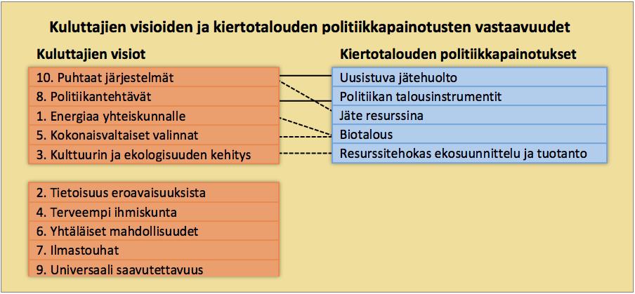 2.3. Kuluttajat Kuluttajilla on merkittävä rooli monissa kiertotalouden toteutuksissa, mutta heidän merkityksensä ei juuri näy kiertotalouden eurooppalaisissa politiikkaratkaisuissa.