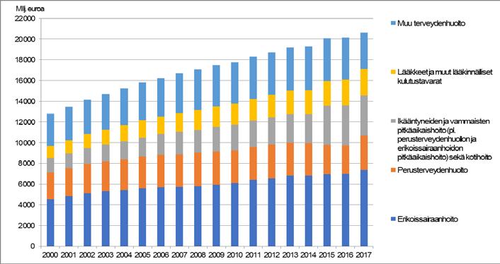 15 2019 14.5.2019 Terveydenhuollon menot ja rahoitus 2017 Päälöydökset Vuonna 2017 Suomen terveydenhuollonmenot olivat 20,6 miljardia euroa. Menot kasvoivat reaalisesti 2,4 prosenttia edellisvuodesta.