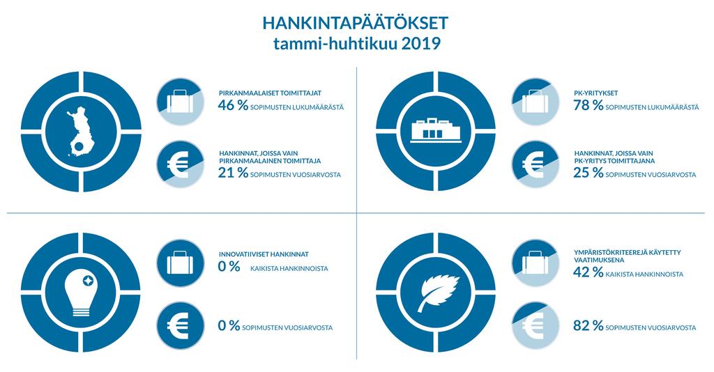 Kaupungin toiminta ja talous maan hankintoihin liittyvää tuottavuuspotentiaalia ja määrittämään paremmin hankintatoimen tavoitetila.