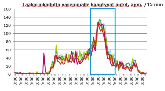 Kysymys 1: Vieritien ja Lääkärinkadun ruuhkautuminen Analyysi Tammikuussa 2019 tehdyn liikennelaskennan perusteella iltahuipputunnin aikana Kaupin kampuksen alueelta Teiskontielle itään kääntyvästä