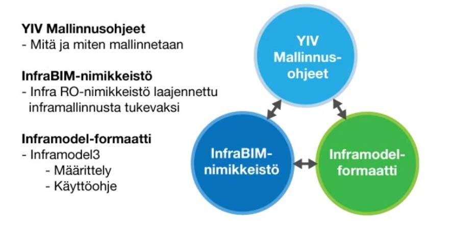 12 KUVA 1. Inframallinnuksen julkaisut ja standardit (BuildingSMART Finland) 3.2 Tietomallipohjaisen suunnittelun ohjeet ja määräykset 3.2.1 YIV 2015 (yleiset inframallivaatimukset) Yleiset