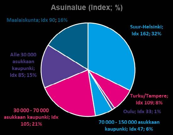 TNS Atlas 2017 Elämänvaihe (Index; %) Muu; Idx