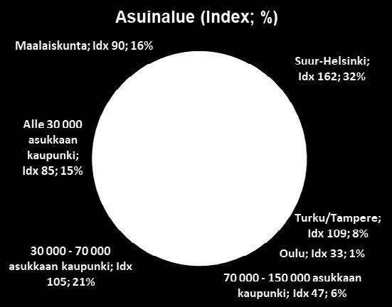 yksin; Idx 82, 19 % Asuu puolison ja lasten