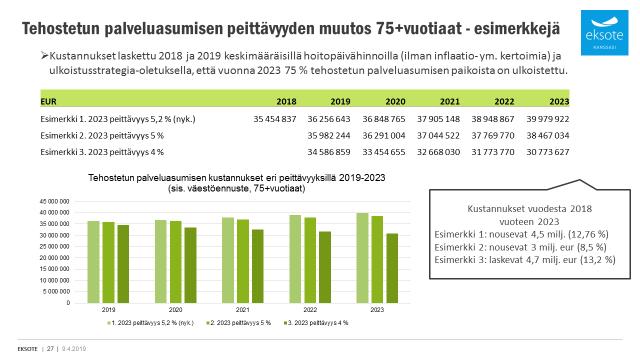 75-vuotiaiden tehostetun palveluasumisen peittävyyden muutoksiin on nähtävissä alla kuviossa 7. Kuvio 7.