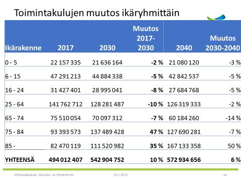 Pidemmän aikavälin ennuste kustannuksista ja asiakkaiden määrästä on esitetty seuraavassa taulukossa 1: Taulukko 1. Toimintakulujen muutos ikäryhmittäin Yllä taulukosta 1.