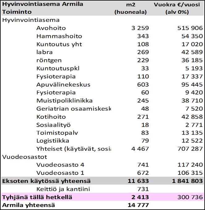 Taulukko 2. Armilan nykyiset tilat ja vuokran jakautuminen eri toimintojen kesken. 9 (27) Honkaharjussa ei tällä hetkellä ole tyhjää tilaa.