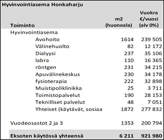 vuokran (0,92 M /vuosi) määrää.