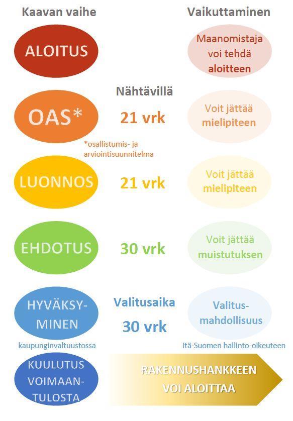 LIITE 2, 4/4 Kaupunginvaltuuston kaavan hyväksymistä koskevasta päätöksestä on mahdollista valittaa Itä-Suomen hallinto-oikeuteen. Työn etenemisen vaiheet on havainnollistettu alla olevassa kaaviossa.