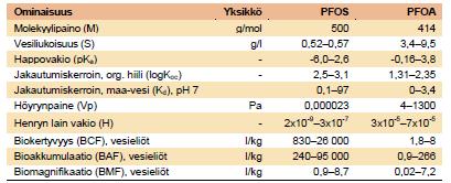 Ympäristöominaisuudet ja riskit Pysyviä, biokertyviä, (kauko)kulkeutuvia, toksisia, vesiliukoisia.