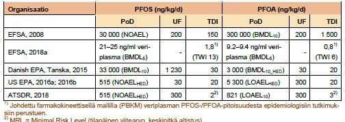hyvin puutteellista o Tietoa lähinnä PFOS.