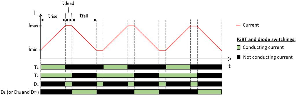 Figure 13: Illustrative waveform of the current flowing through the filter inductor when the inverter operates at current limit.