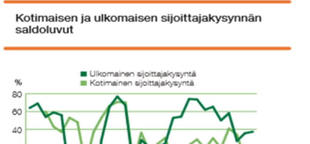 2. Asuntomarkkinat ja talouskehitys: Kiinteistö- ja asuntosijoittaminen Suomessa 15 Vaikka maailmantaloudessa on epävarmuutta ja rakentaminen on hiipumassa,