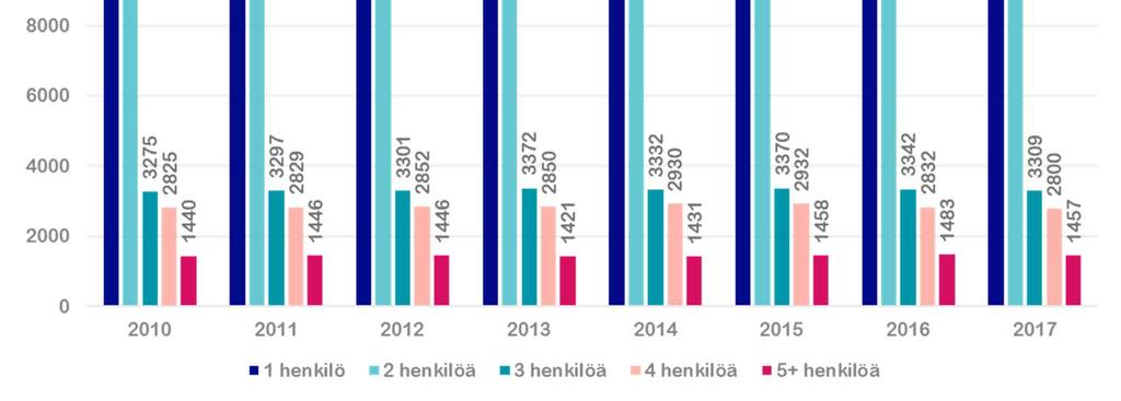 6. Vaasan asuntotuotanto ja asuntokuntien määrän kehitys 50 1 2 hengen asuntokuntien määrän voimakas kasvu on jatkunut Vaasassa 2010-luvulla. Ennusteiden mukaan kasvu jatkuu pitkälle tulevaisuuteen.