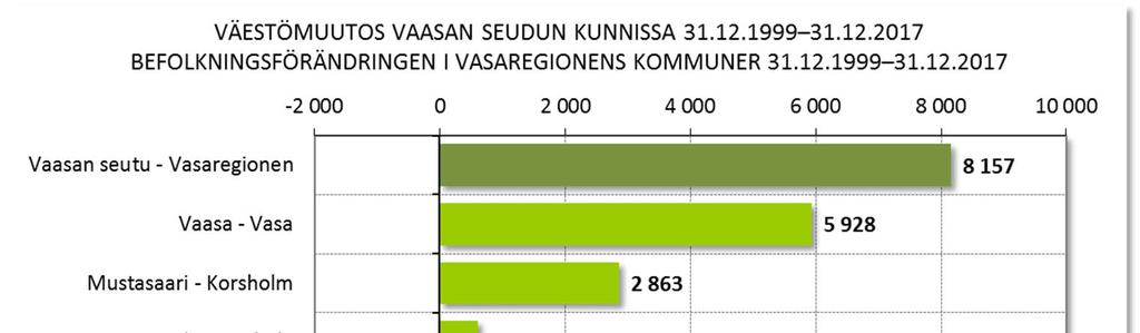 7. Vaasan väestö- ja työpaikkakehitys 57 Vaasan kaupungin väkiluku kasvoi 5 928 asukkaalla vuosina 2000 2017.
