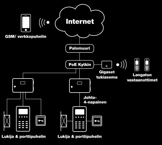 VAKA-CALL lisätoimintona Sisäpuhelinmoduulit C10 ja C11 mahdollistavat sisäpuhelinpalvelun asennuksen olemassa oleviin VAKA-järjestelmiin.
