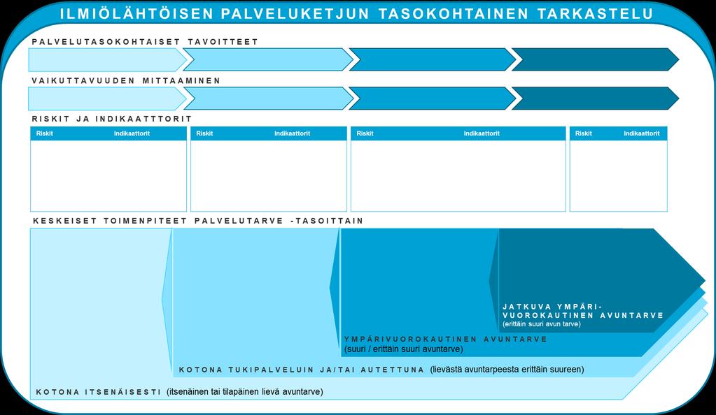 Palveluketjun kuvaus 3.