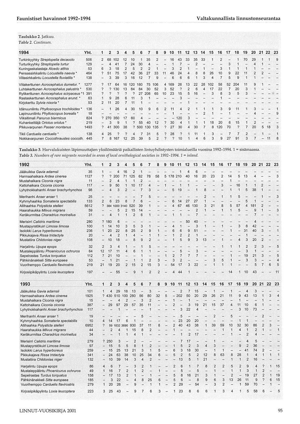 Faunistiset havainnot - Valtakunnallista linnustonseurantaa Taulukko. Jatkuu. Table. Continues.