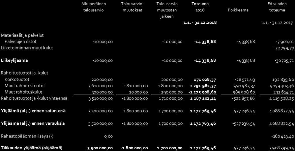 Rahastojen tulos- ja rahoituslaskelmaosan toteutuminen Talousarvion tuloslaskelmaosan toteutuminen Talousarvion rahoitusosan toteutuminen Alkuperäinen Talousarvio- Talousarvio talousarvio muutokset