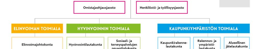 Tilivelvolliset viranhaltijat on esitelty toiminnallisten ja taloudellisten tavoitteiden toteutumisen yhteydessä toimielimittäin sekä tulosalueittain. Kaupungin organisaatio 2018 1.