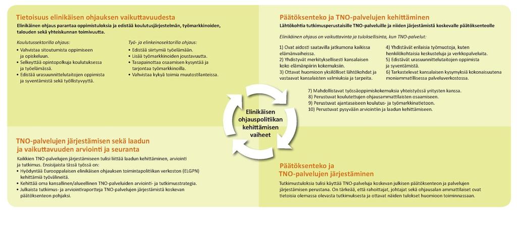 Vaikuttava elinikäinen ohjaus (ELGPN 2014) http://www.elgpn.