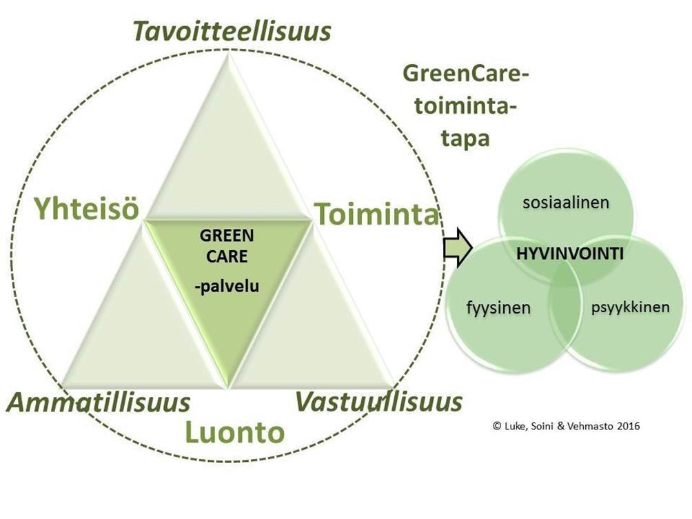 8 2 GREEN CARE Green Care, toisin sanoen vihreä hyvinvointi, tarkoittaa toimintaa, jossa luontoa käytetään tavoitteellisesti, ammatillisesti ja vastuullisesti ihmisten hyvinvoinnin edistämiseen