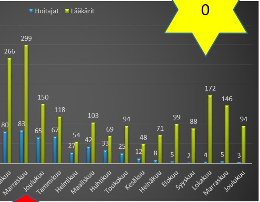 Kuva 2 Ei antaa aikaa puhelimessa Osaamista vahvistettiin säännöllisellä sisäisellä koulutuksella.