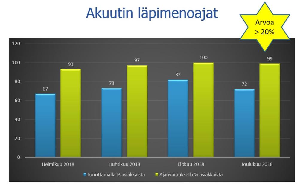 Kuntoutuksen sisäinen Lean-valmennus on alkanut ja jatkunut koko vuoden, tulokset esitellään 5.2.2019.