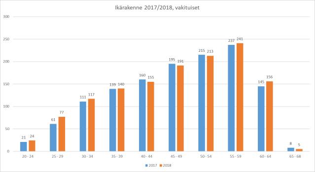 9 HENKILÖSTÖN KESKI-IKÄ Raision kaupungin vakituisen henkilöstön keski-ikä vuonna 2018 oli 46,9 vuotta (v. 2017 47,1) Vakituisista työntekijöistä 46 % on yli 50 vuotiaita.