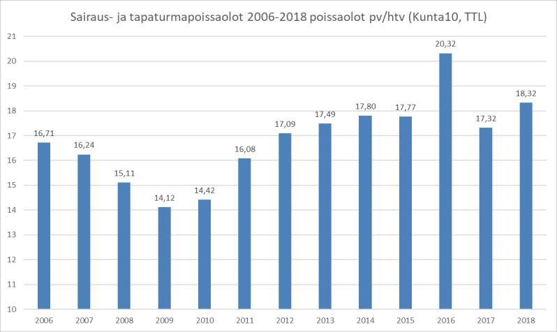 11 Omaehtoinen koulutus Henkilökunnan omaehtoiseen koulutukseen (suoritetaan omalla ajalla), myönnettiin tukea 3 117 euroa yhteensä 9 henkilölle.