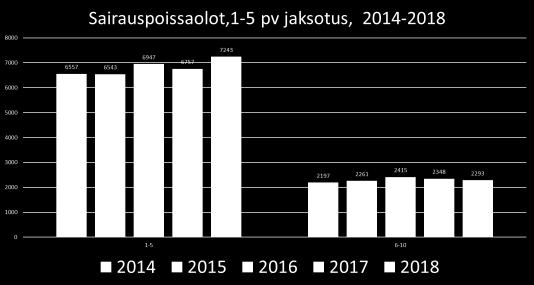 Sairauspoissaolo% vuonna 2018 oli 4,0 % (vuonna 2017 3,8 % ja vuonna 2016 4,2) Sairauspoissaolo% on palkallisten sairauspoissaolojen osuus