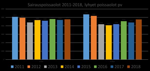Ikäryhmittäin tarkasteltuna 40-50 vuotiaiden sairauspoissaolot ovat lisääntyneet eniten.