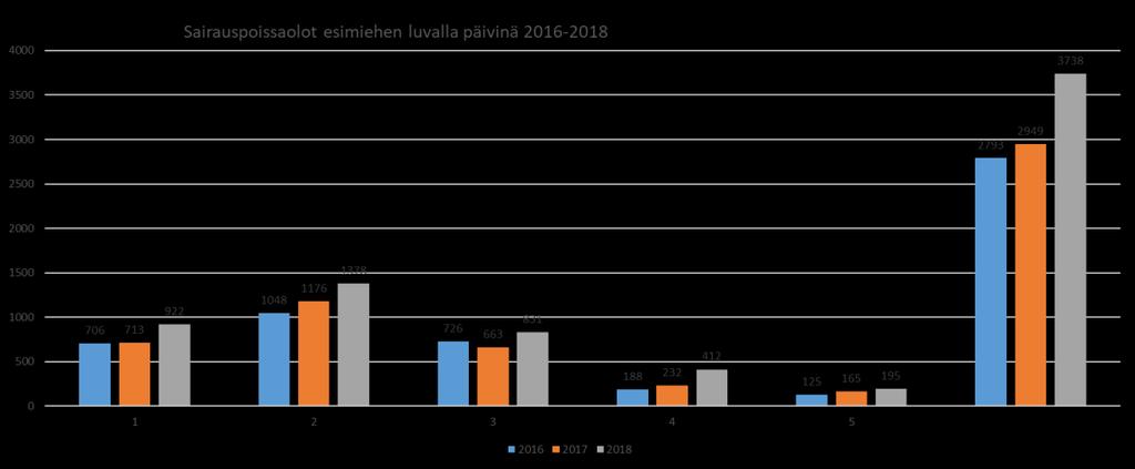 Aiemmin poissaolo esimiehen luvalla oli mahdollinen 1-3 päivää.