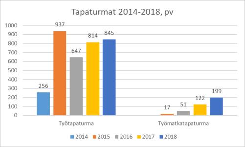 Tapahtuma käsitellään ilmoituksen jälkeen työyhteisössä ja tehdään tarvittavat ennaltaehkäisevät toimenpiteet. Vuonna 2018 tehtiin yhteensä 144 ilmoitusta. Ilmoituksista 30 % (vuonna 2017 n.