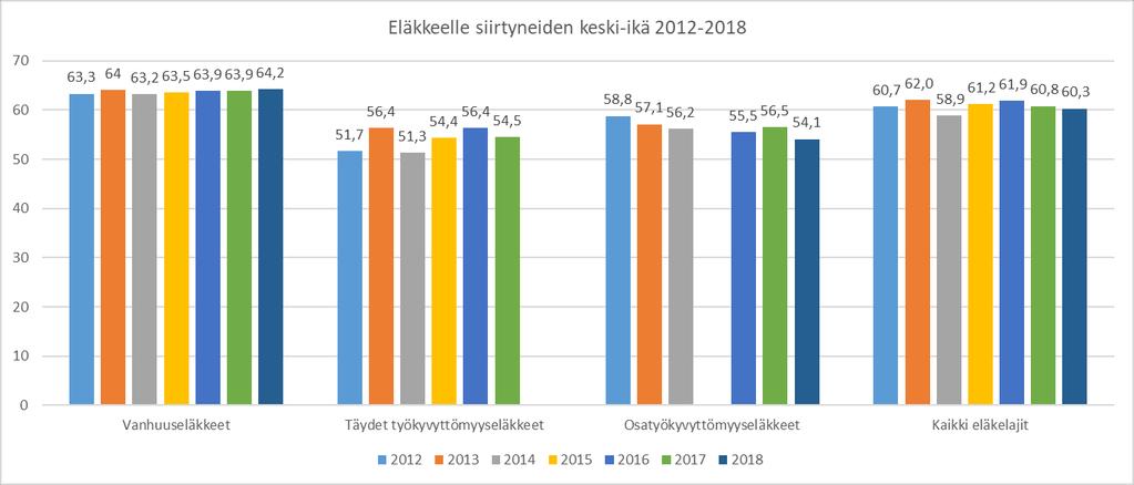 25 Vuonna 2018 eläkkeelle jääneistä 34 on jäänyt vanhuuseläkkeelle.