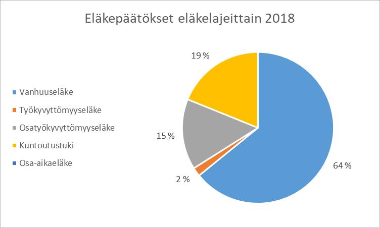 Työkyvyttömyyseläkkeelle jääneiden määrä on toistaiseksi pysynyt melko vähäisenä, mutta