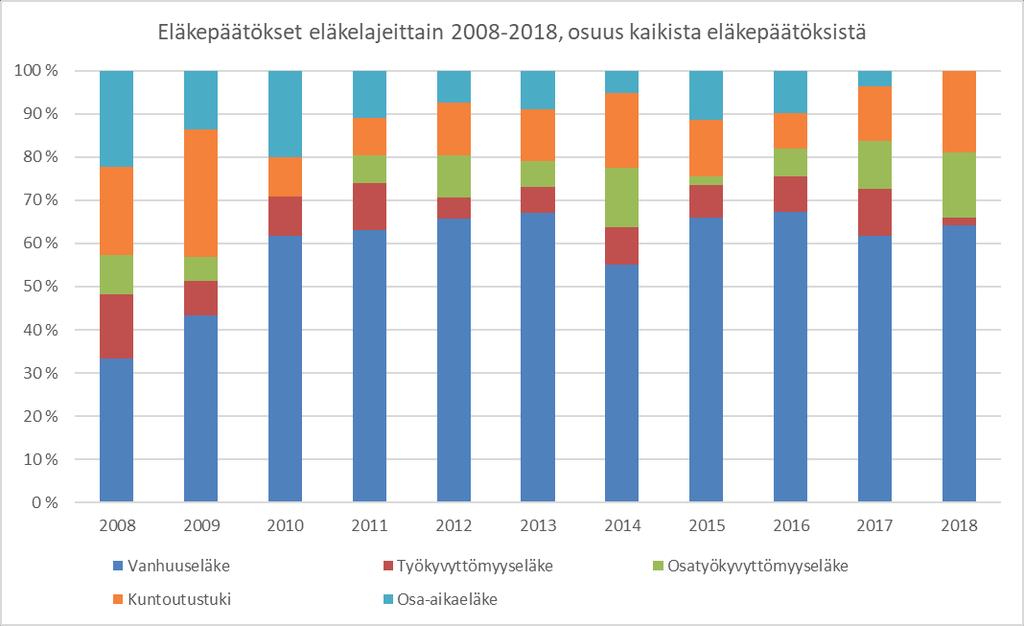 Pysyvästi kokoaikaiselle työkyvyttömyyseläkkeelle jäi vuonna 2018 yksi työntekijää.