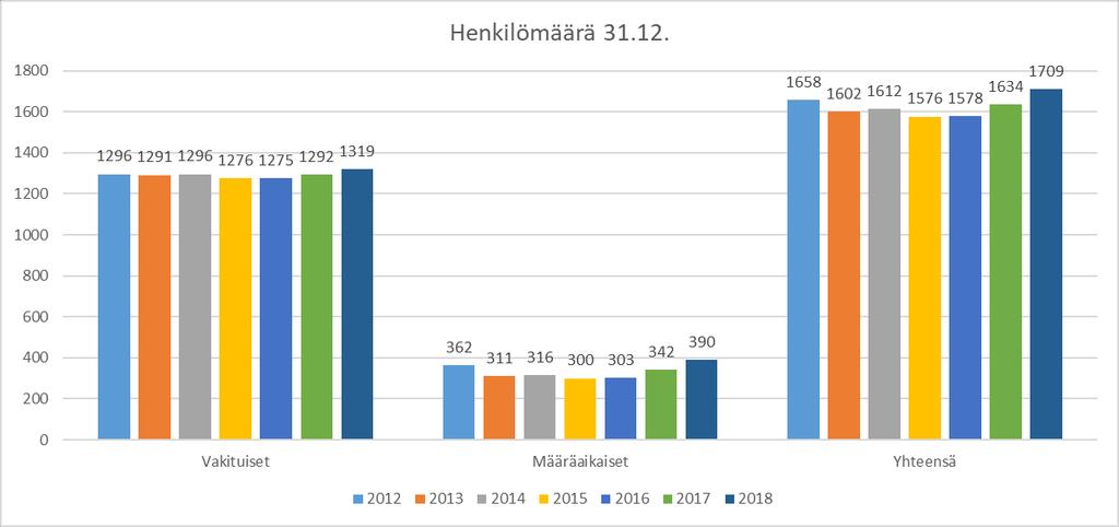5 Henkilöstön lukumäärätiedot voidaan ilmaista monella eri tavalla. Kunta-alan henkilöstöraporttisuosituksessa todetaan, että henkilöstöraportin tiedot tulee koota vuosittain 31.12. tilanteen mukaan.