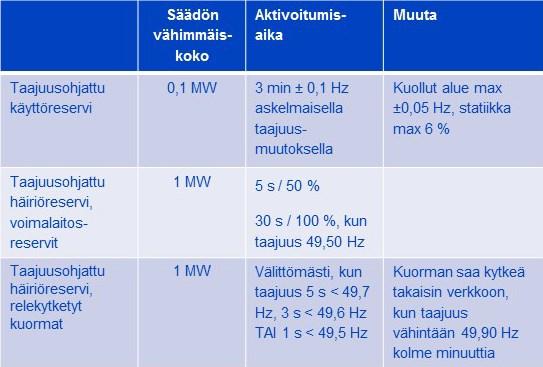 Taulukko 3.1. Taajuuden vakautusreservien vaatimukset. (Fingrid, 2016) 3.