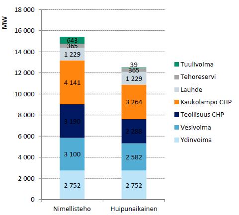 tuotettu sähkö on jo laskussa verrattuna aikaisempiin vuosiin. Tähän osasyynä ovat laitosten veropolitiikka ja uusiutuvien energianlähteille kuten tuuli- ja aurinkovoimalle maksettavat tariffit. 5.