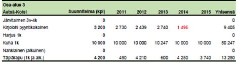 Muut lajit 2% Hauki 38% 1703 kg 1999 kg Toutain 2 % Säyne 2 % Kuha 7 % Kirjolohi 9