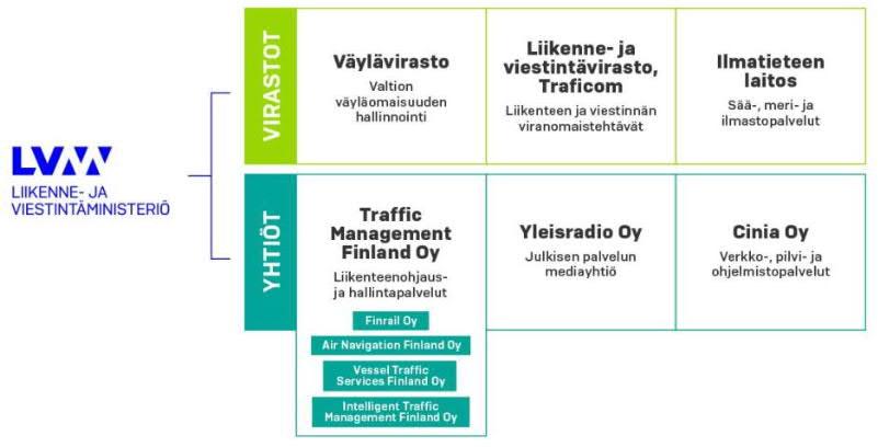 4 2. RAKENNETUN OMAISUUDENHALLINTA 2.1 Liikennevirasto omaisuuden haltijana Liikennevirasto on asiantuntijaorganisaatio, jonka vastuualueena on Suomen tiet, rautatiet ja vesiväylät.