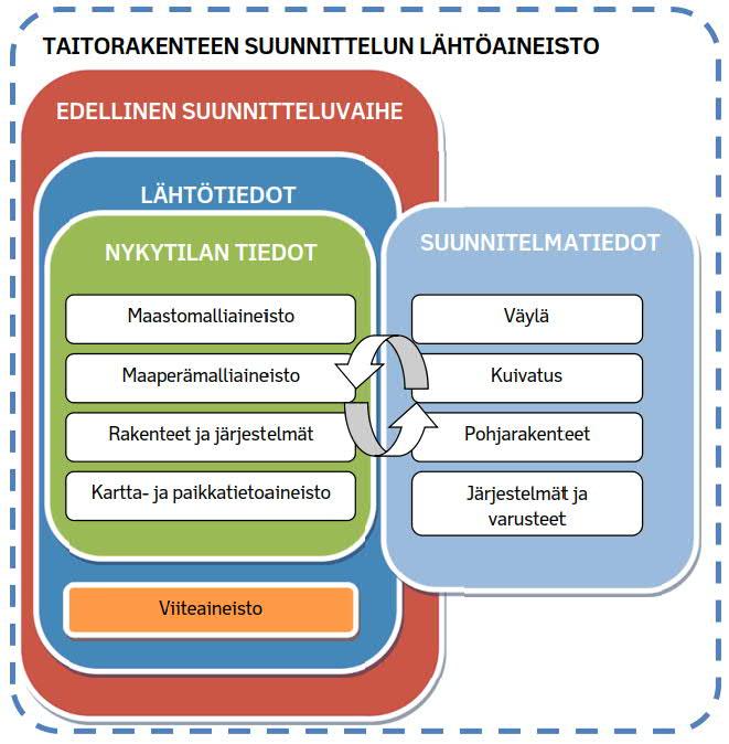 7 Siltojen ja taitorakenteiden suunnittelun lähtökohtana on oleellisen ja ajantasaisen lähtötiedon esittäminen siltapaikalla.