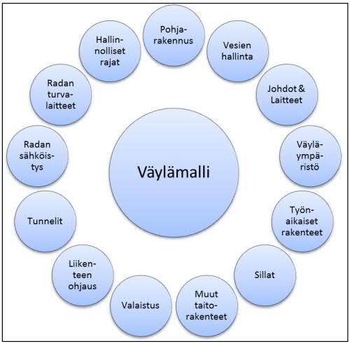 9 2015c s. 4, 8). Nimikkeistöjen tuntemisesta on hyötyä, kun siltaa sovitetaan väyläympäristöön ja kun pyydetään lähtötietoja eri tekniikkalajien suunnittelijoilta sillan suunnitelmiin. Kuva 4.