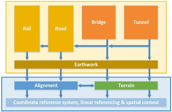 14 - IFC Tunnel - IFC Common Schema - Integrated Built Environment Life Cycle Model - Infra Asset Management.