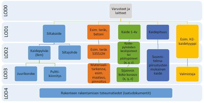 48 2017 s. 39). Tarkkuustason tulisi olla riittävä, jotta osien sijainti voidaan määritellä tarkasti ja tilavaraus riittävällä tarkkuudella. LOD3.