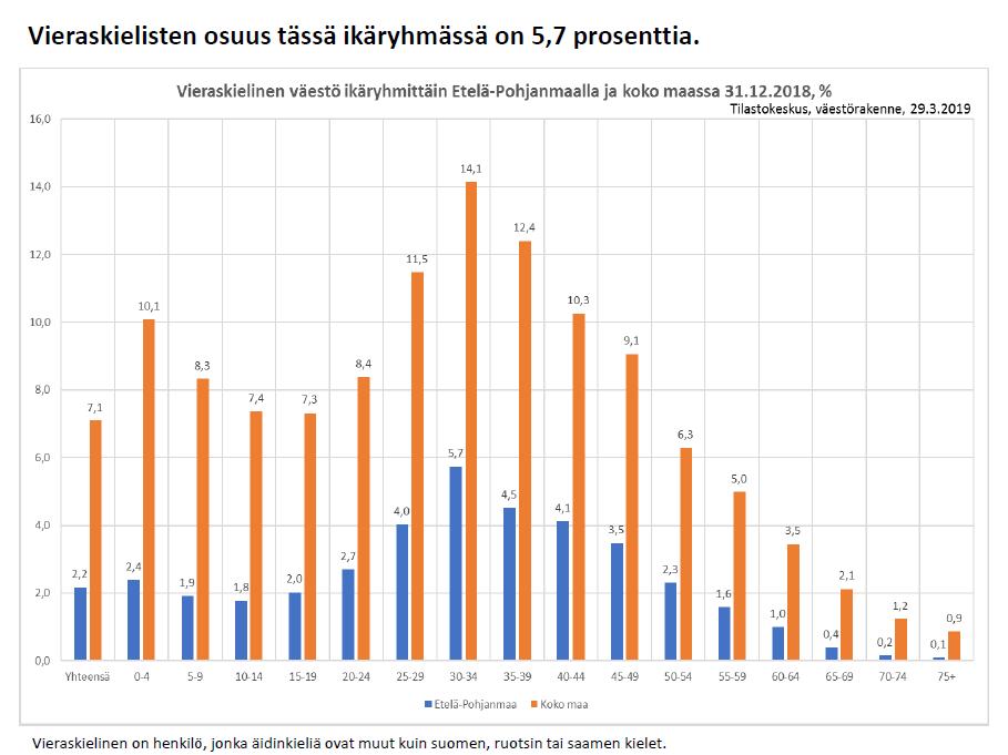 30-34 vuotiaat ovat suurin
